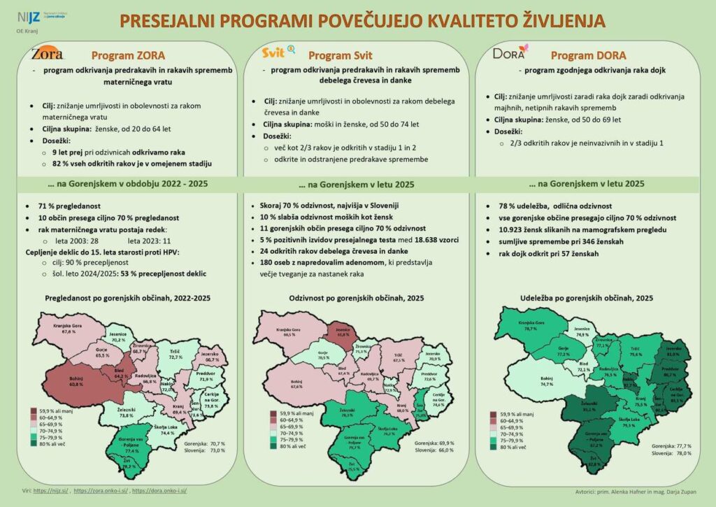 infografika presejalni programi povečujejo kvaliteto življenja