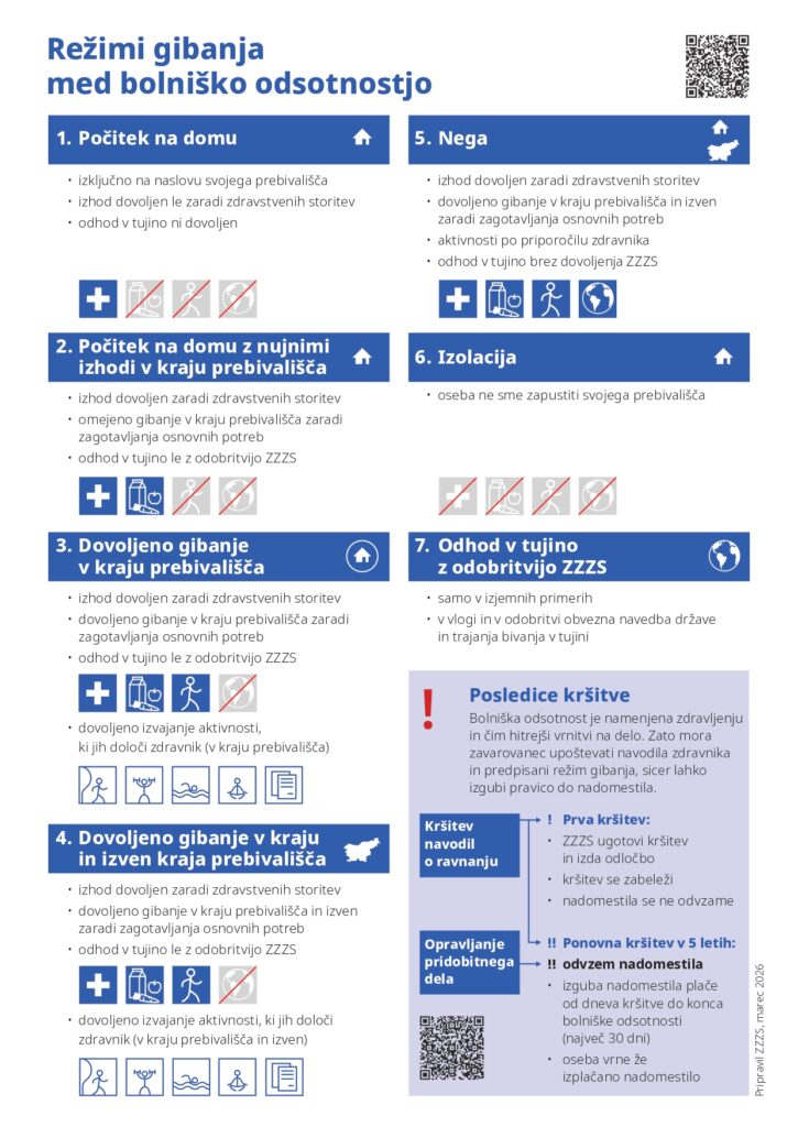 režimi gibanja, infografika