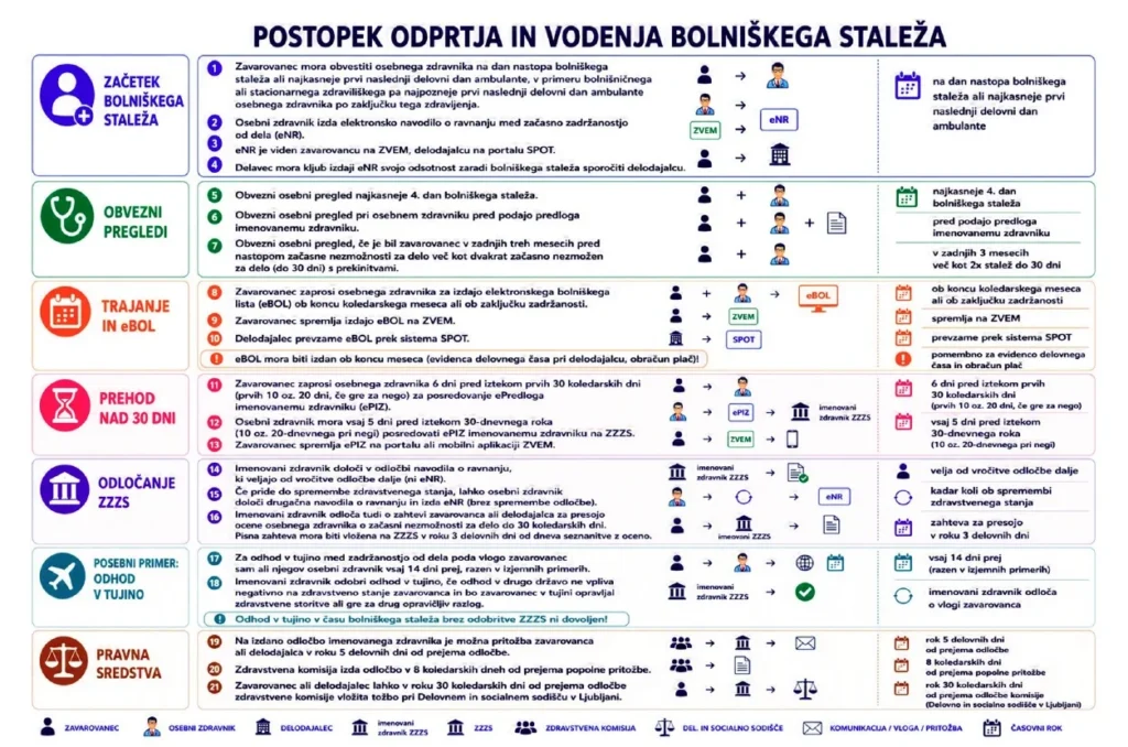 postopek odprtja in vodenja bolniškega staleža, tabela